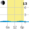 Tide chart for Barnegat Bay, Waretown, New Jersey on 2023/04/13
