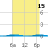 Tide chart for Barnegat Bay, Waretown, New Jersey on 2023/04/15