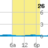 Tide chart for Barnegat Bay, Waretown, New Jersey on 2023/04/26