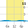 Tide chart for Barnegat Bay, Waretown, New Jersey on 2023/06/11