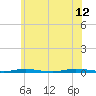 Tide chart for Barnegat Bay, Waretown, New Jersey on 2023/06/12