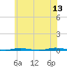 Tide chart for Barnegat Bay, Waretown, New Jersey on 2023/06/13