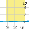 Tide chart for Barnegat Bay, Waretown, New Jersey on 2023/06/17