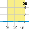Tide chart for Barnegat Bay, Waretown, New Jersey on 2023/06/28