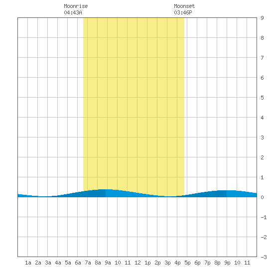Tide Chart for 2023/11/11
