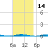 Tide chart for Barnegat Bay, Waretown, New Jersey on 2023/11/14