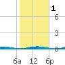 Tide chart for Barnegat Bay, Waretown, New Jersey on 2023/11/1