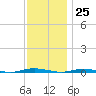 Tide chart for Barnegat Bay, Waretown, New Jersey on 2023/11/25