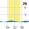 Tide chart for Barnegat Bay, Waretown, New Jersey on 2023/11/26