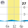 Tide chart for Barnegat Bay, Waretown, New Jersey on 2023/11/27