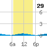 Tide chart for Barnegat Bay, Waretown, New Jersey on 2023/11/29