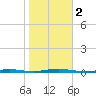 Tide chart for Barnegat Bay, Waretown, New Jersey on 2023/11/2