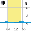 Tide chart for Barnegat Bay, Waretown, New Jersey on 2023/11/5