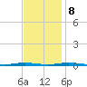 Tide chart for Barnegat Bay, Waretown, New Jersey on 2023/11/8