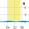 Tide chart for Barnegat Bay, Waretown, New Jersey on 2023/11/9