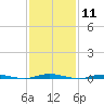Tide chart for Barnegat Bay, Waretown, New Jersey on 2024/02/11