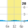 Tide chart for Barnegat Bay, Waretown, New Jersey on 2024/02/28