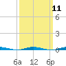 Tide chart for Barnegat Bay, Waretown, New Jersey on 2024/03/11