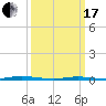 Tide chart for Barnegat Bay, Waretown, New Jersey on 2024/03/17