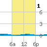 Tide chart for Barnegat Bay, Waretown, New Jersey on 2024/03/1