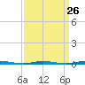 Tide chart for Barnegat Bay, Waretown, New Jersey on 2024/03/26