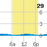 Tide chart for Barnegat Bay, Waretown, New Jersey on 2024/03/29