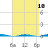 Tide chart for Barnegat Bay, Waretown, New Jersey on 2024/04/10