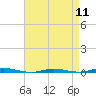 Tide chart for Barnegat Bay, Waretown, New Jersey on 2024/04/11