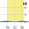 Tide chart for Barnegat Bay, Waretown, New Jersey on 2024/04/16