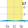Tide chart for Barnegat Bay, Waretown, New Jersey on 2024/04/17