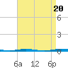 Tide chart for Barnegat Bay, Waretown, New Jersey on 2024/04/20