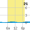 Tide chart for Barnegat Bay, Waretown, New Jersey on 2024/04/21