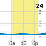 Tide chart for Barnegat Bay, Waretown, New Jersey on 2024/04/24
