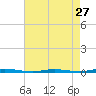 Tide chart for Barnegat Bay, Waretown, New Jersey on 2024/04/27
