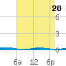 Tide chart for Barnegat Bay, Waretown, New Jersey on 2024/04/28