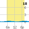 Tide chart for Barnegat Bay, Waretown, New Jersey on 2024/05/18