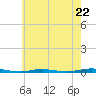Tide chart for Barnegat Bay, Waretown, New Jersey on 2024/05/22