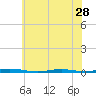 Tide chart for Barnegat Bay, Waretown, New Jersey on 2024/05/28