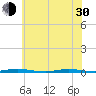 Tide chart for Barnegat Bay, Waretown, New Jersey on 2024/05/30