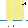 Tide chart for Barnegat Bay, Waretown, New Jersey on 2024/06/10