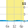 Tide chart for Barnegat Bay, Waretown, New Jersey on 2024/06/11