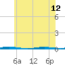 Tide chart for Barnegat Bay, Waretown, New Jersey on 2024/06/12