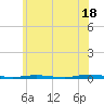 Tide chart for Barnegat Bay, Waretown, New Jersey on 2024/06/18