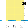 Tide chart for Barnegat Bay, Waretown, New Jersey on 2024/06/20