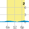 Tide chart for Barnegat Bay, Waretown, New Jersey on 2024/06/2