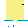 Tide chart for Barnegat Bay, Waretown, New Jersey on 2024/07/1