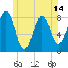 Tide chart for Boothbay Harbor, Maine on 2021/06/14