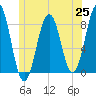 Tide chart for Boothbay Harbor, Maine on 2021/06/25