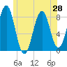 Tide chart for Boothbay Harbor, Maine on 2021/06/28