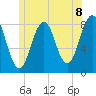 Tide chart for Boothbay Harbor, Maine on 2021/06/8